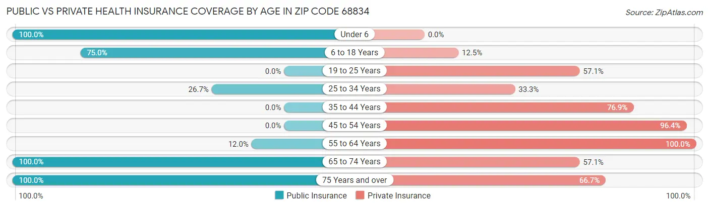 Public vs Private Health Insurance Coverage by Age in Zip Code 68834