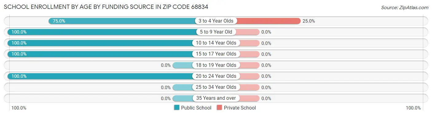School Enrollment by Age by Funding Source in Zip Code 68834