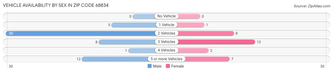 Vehicle Availability by Sex in Zip Code 68834