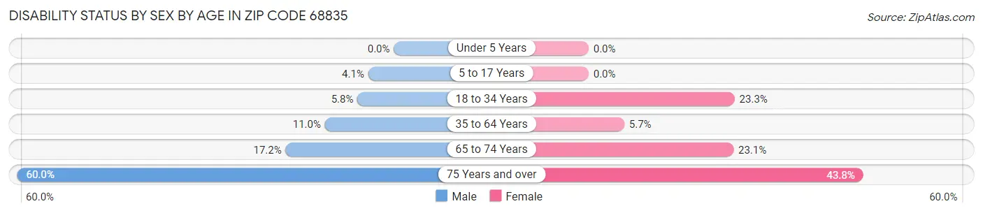 Disability Status by Sex by Age in Zip Code 68835