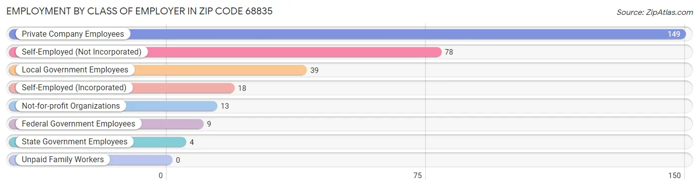 Employment by Class of Employer in Zip Code 68835