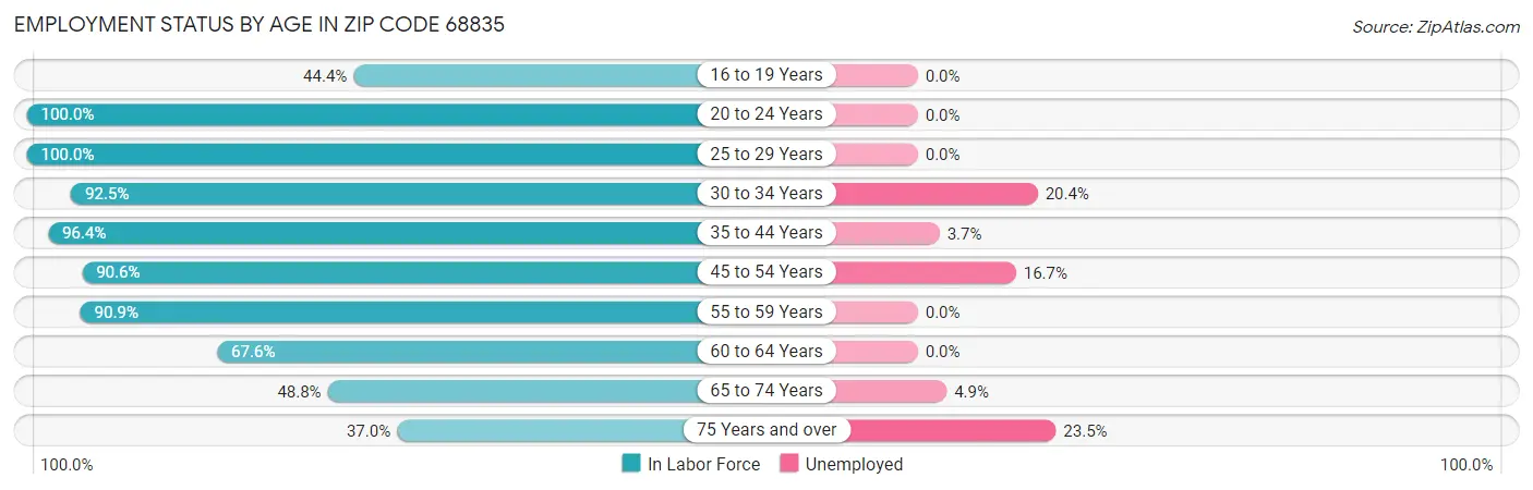 Employment Status by Age in Zip Code 68835