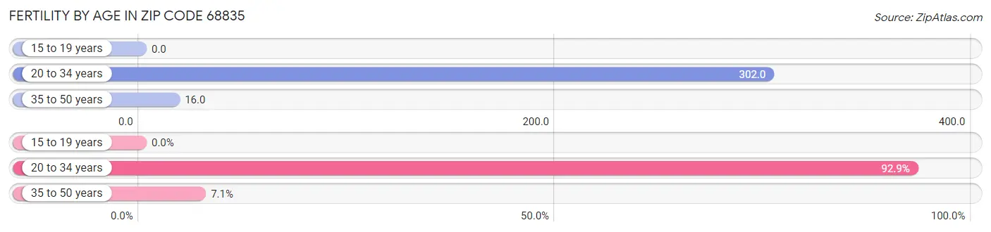 Female Fertility by Age in Zip Code 68835