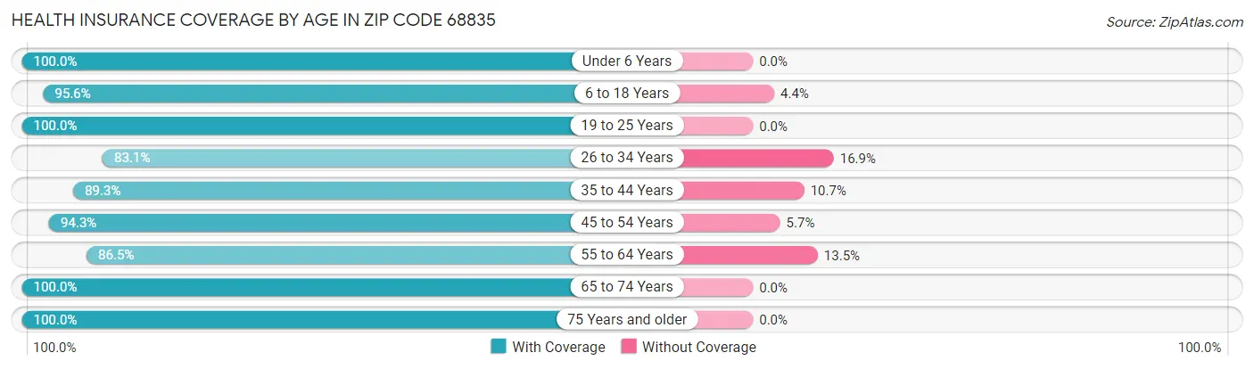Health Insurance Coverage by Age in Zip Code 68835