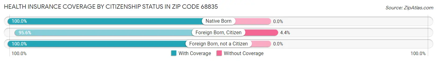 Health Insurance Coverage by Citizenship Status in Zip Code 68835