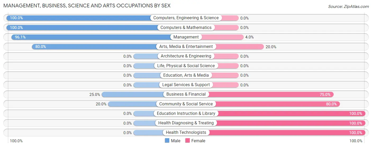 Management, Business, Science and Arts Occupations by Sex in Zip Code 68835