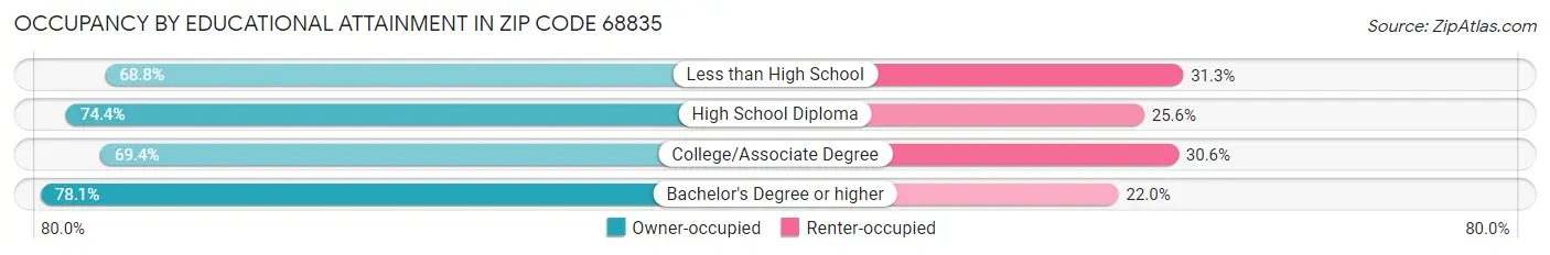 Occupancy by Educational Attainment in Zip Code 68835