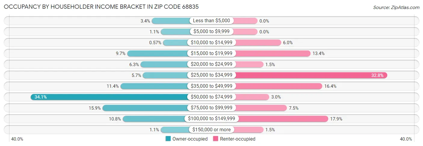 Occupancy by Householder Income Bracket in Zip Code 68835