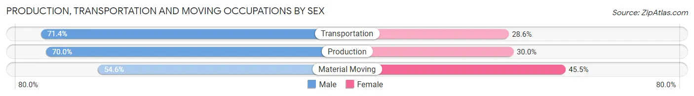 Production, Transportation and Moving Occupations by Sex in Zip Code 68835