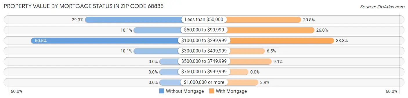 Property Value by Mortgage Status in Zip Code 68835