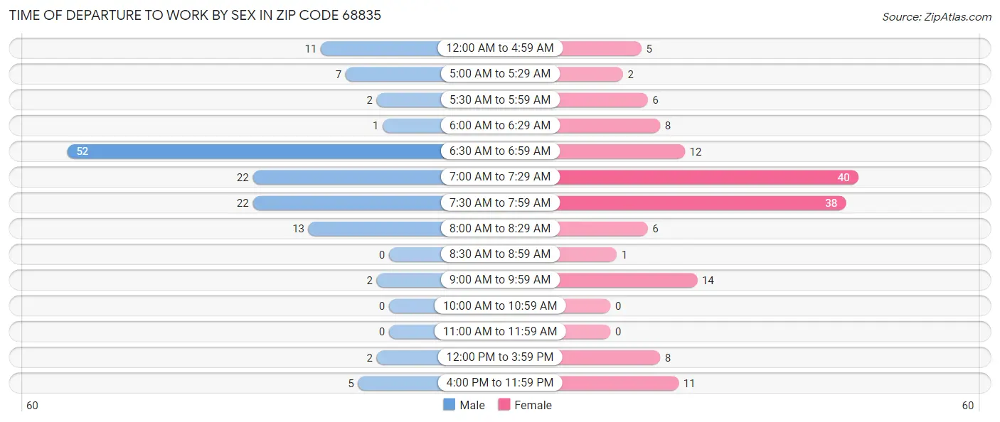 Time of Departure to Work by Sex in Zip Code 68835
