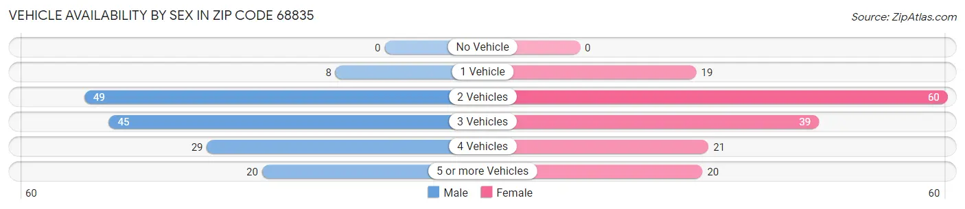 Vehicle Availability by Sex in Zip Code 68835