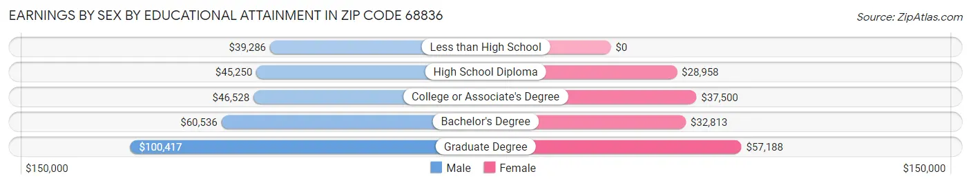 Earnings by Sex by Educational Attainment in Zip Code 68836