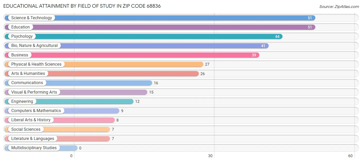 Educational Attainment by Field of Study in Zip Code 68836