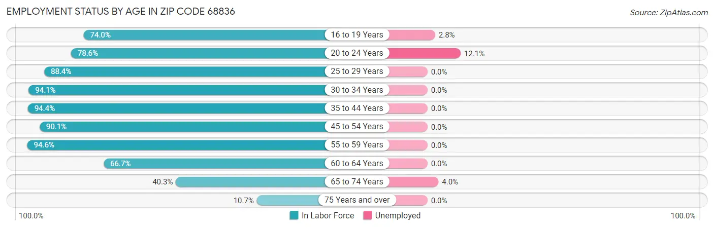 Employment Status by Age in Zip Code 68836