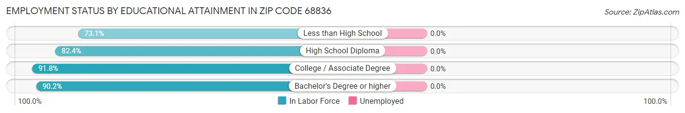 Employment Status by Educational Attainment in Zip Code 68836