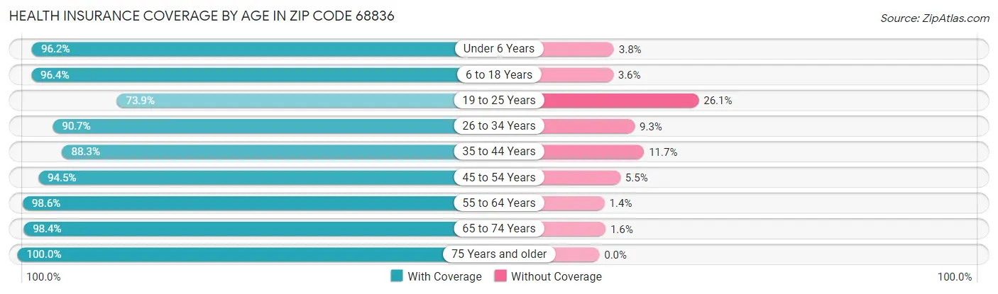 Health Insurance Coverage by Age in Zip Code 68836