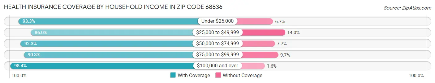 Health Insurance Coverage by Household Income in Zip Code 68836