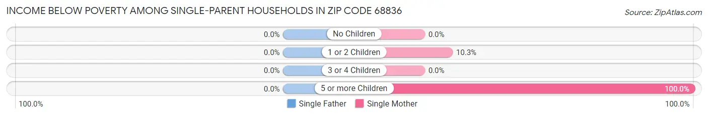 Income Below Poverty Among Single-Parent Households in Zip Code 68836