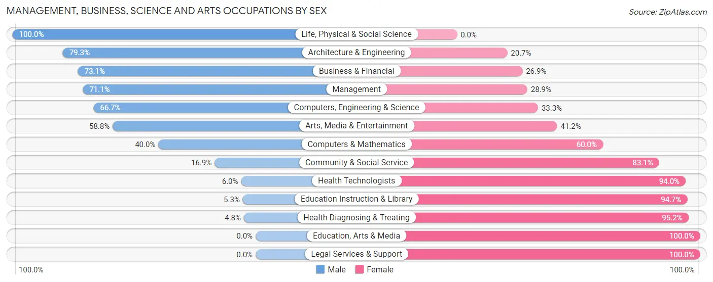 Management, Business, Science and Arts Occupations by Sex in Zip Code 68836