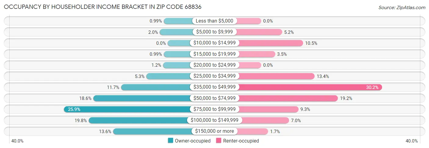 Occupancy by Householder Income Bracket in Zip Code 68836