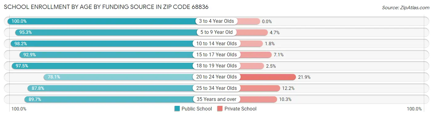 School Enrollment by Age by Funding Source in Zip Code 68836