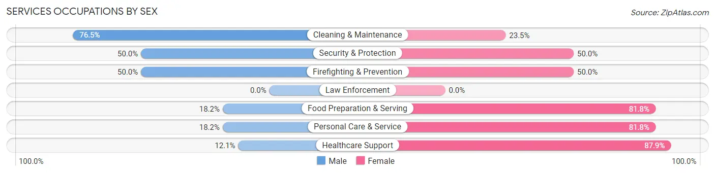 Services Occupations by Sex in Zip Code 68836