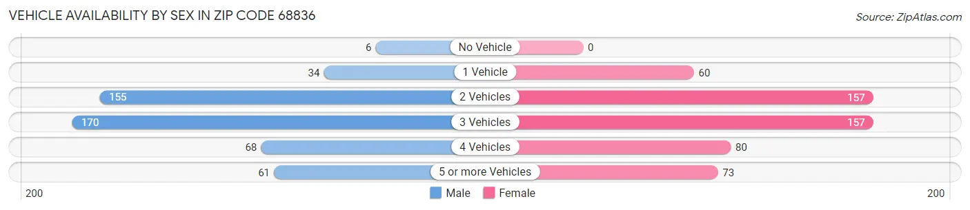 Vehicle Availability by Sex in Zip Code 68836