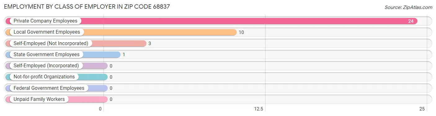 Employment by Class of Employer in Zip Code 68837