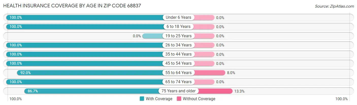 Health Insurance Coverage by Age in Zip Code 68837