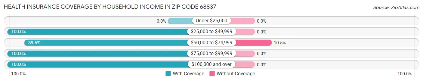 Health Insurance Coverage by Household Income in Zip Code 68837