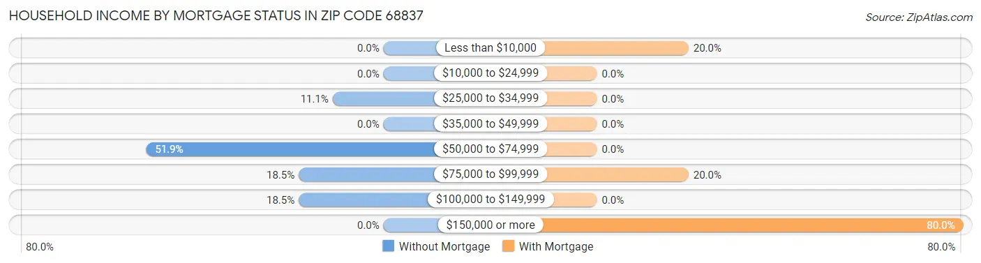Household Income by Mortgage Status in Zip Code 68837