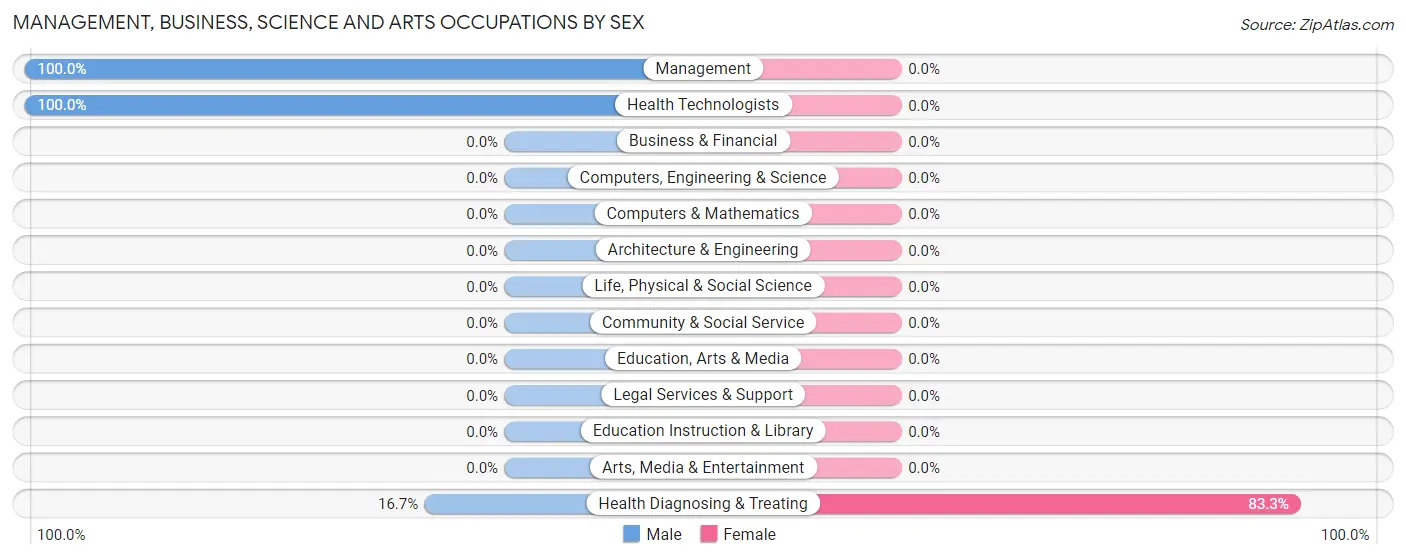 Management, Business, Science and Arts Occupations by Sex in Zip Code 68837