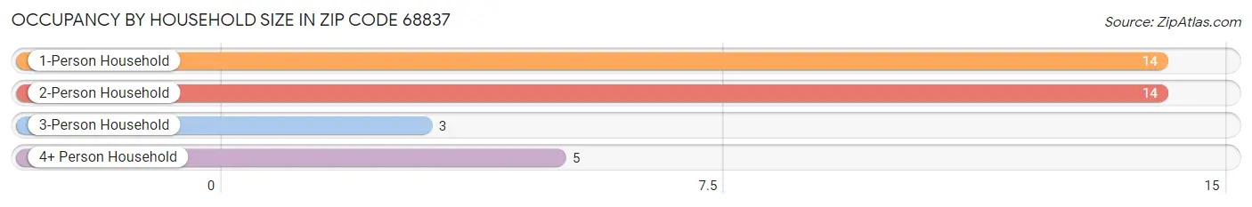 Occupancy by Household Size in Zip Code 68837