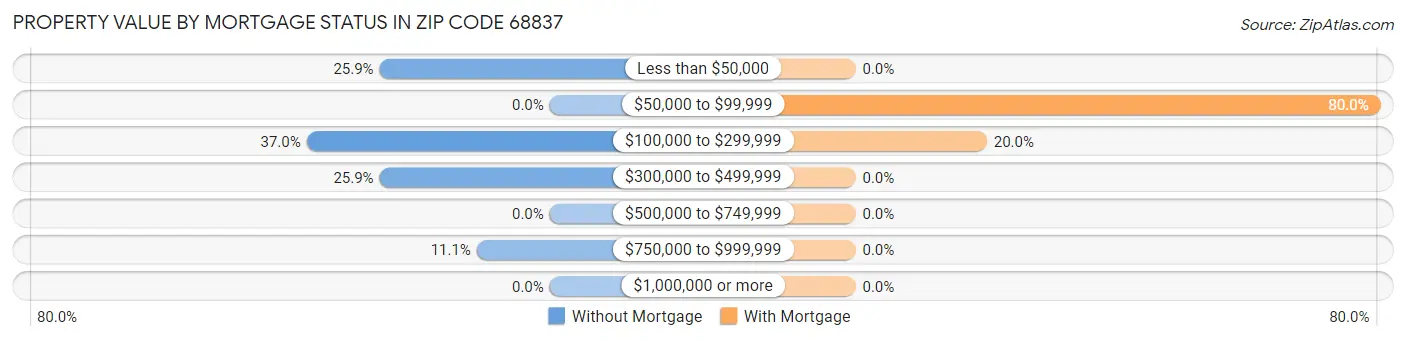 Property Value by Mortgage Status in Zip Code 68837
