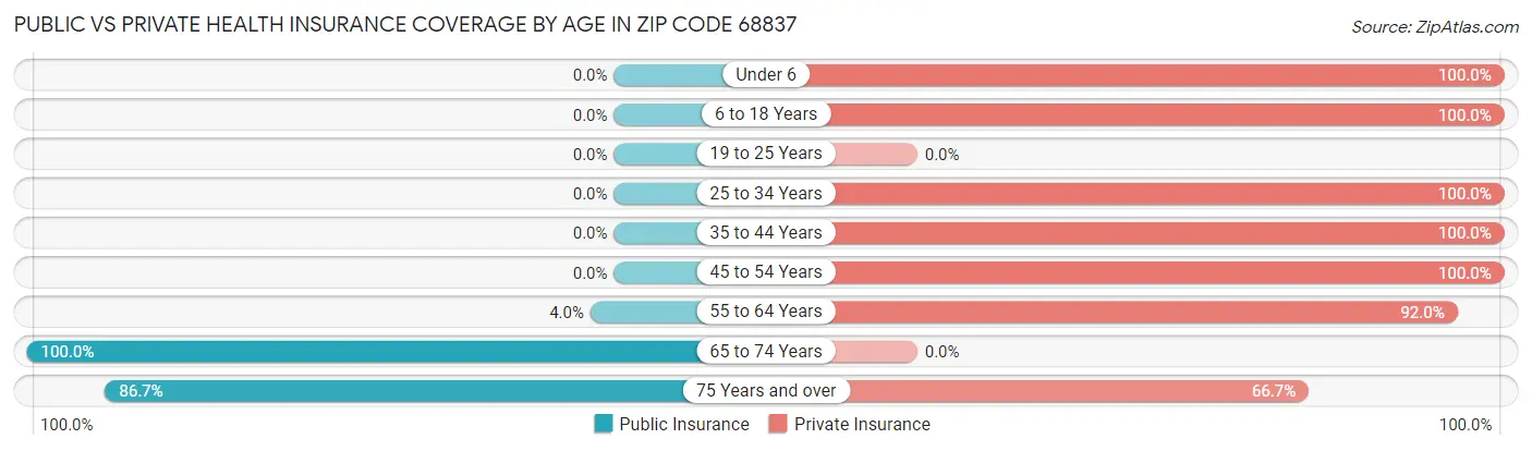 Public vs Private Health Insurance Coverage by Age in Zip Code 68837