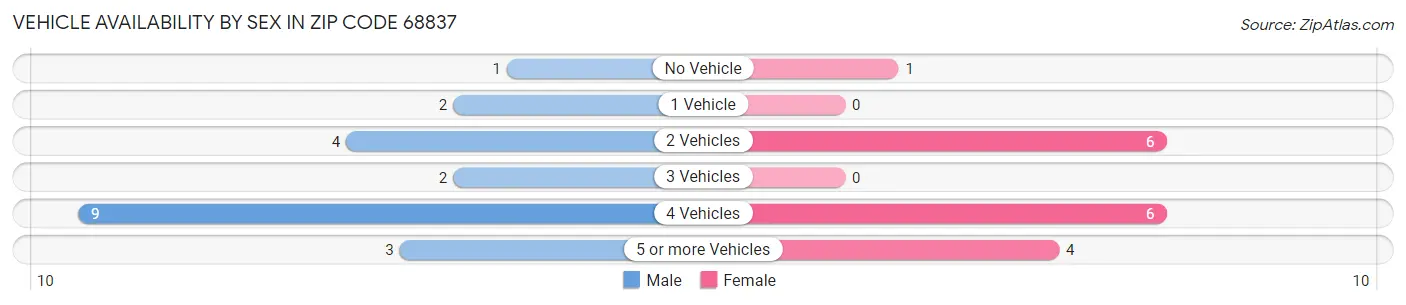 Vehicle Availability by Sex in Zip Code 68837