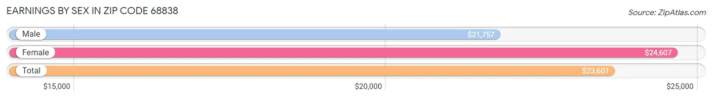 Earnings by Sex in Zip Code 68838