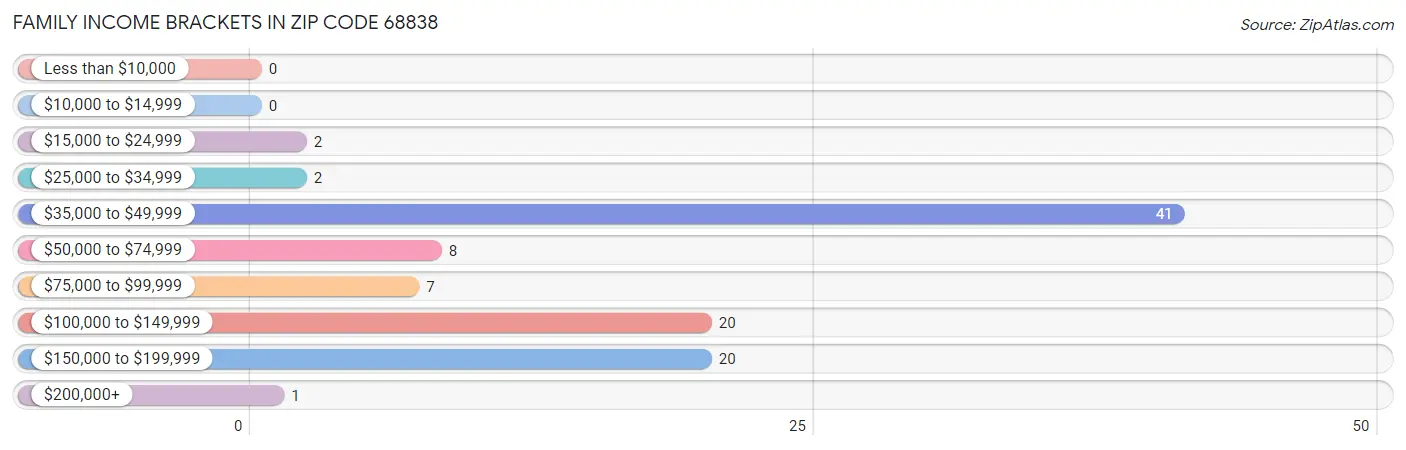 Family Income Brackets in Zip Code 68838