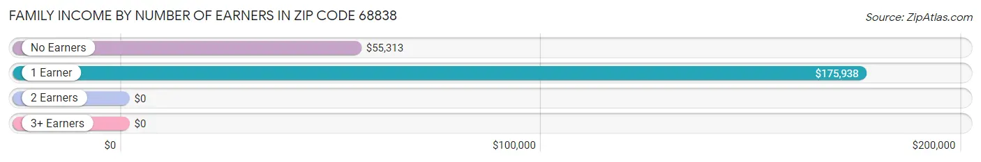 Family Income by Number of Earners in Zip Code 68838