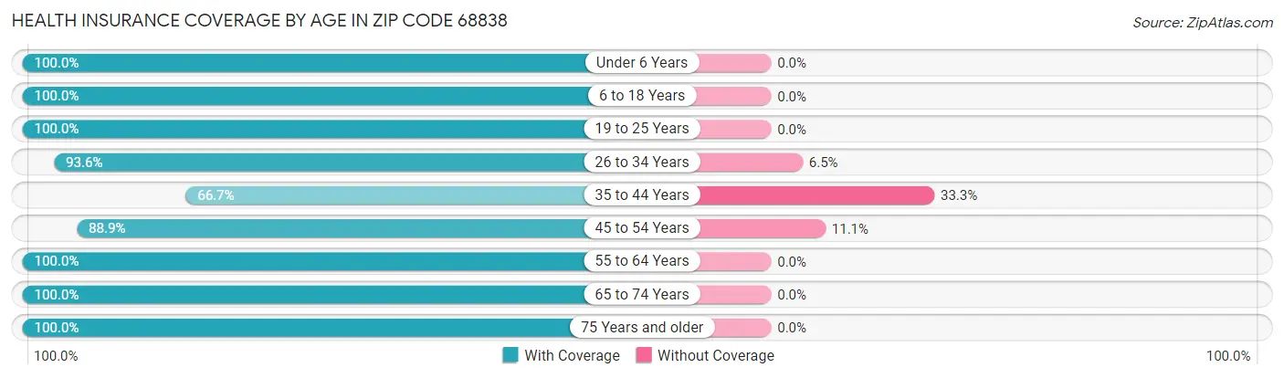 Health Insurance Coverage by Age in Zip Code 68838