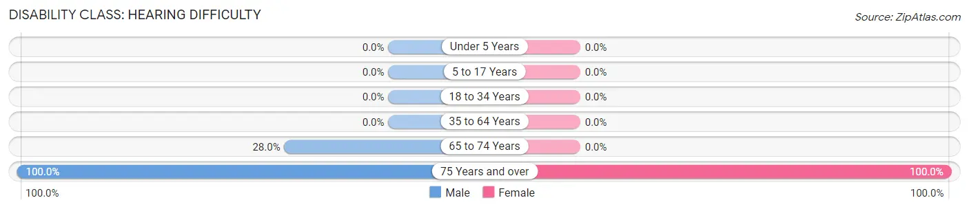 Disability in Zip Code 68838: <span>Hearing Difficulty</span>