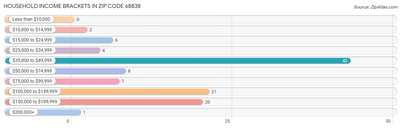 Household Income Brackets in Zip Code 68838