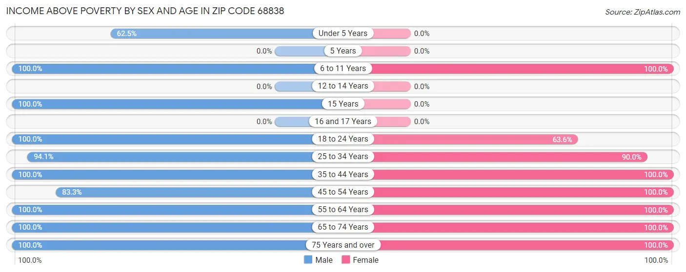 Income Above Poverty by Sex and Age in Zip Code 68838