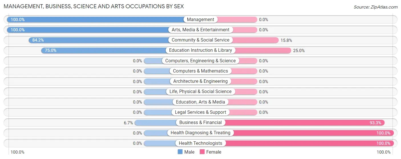 Management, Business, Science and Arts Occupations by Sex in Zip Code 68838