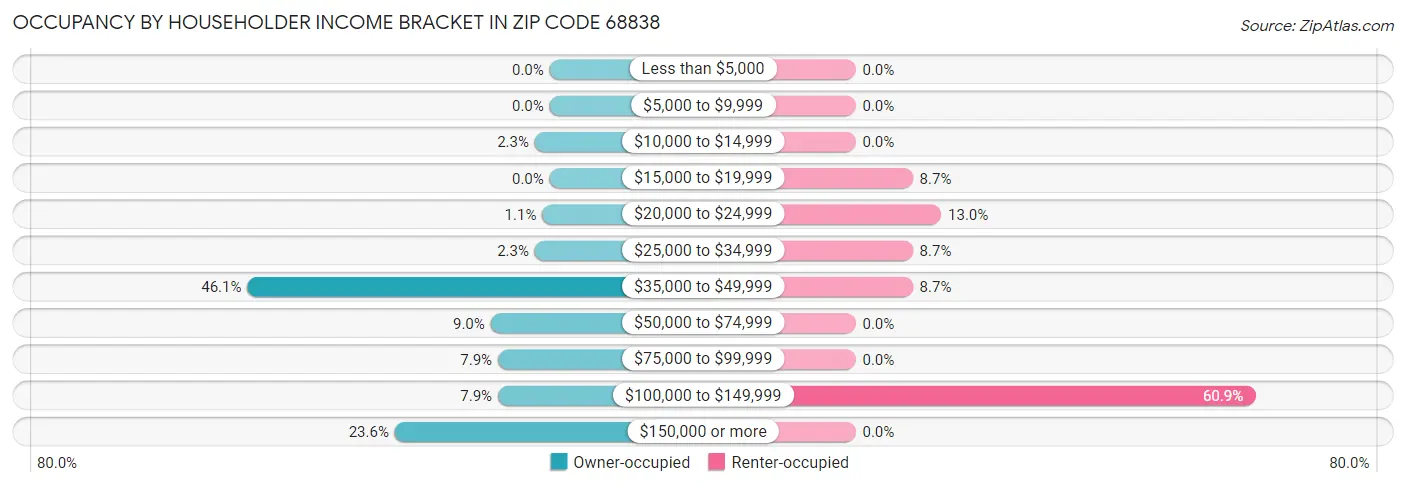 Occupancy by Householder Income Bracket in Zip Code 68838