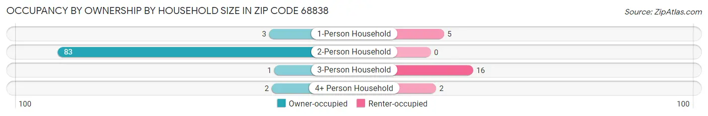 Occupancy by Ownership by Household Size in Zip Code 68838
