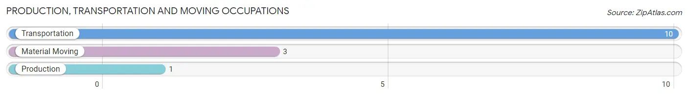 Production, Transportation and Moving Occupations in Zip Code 68838