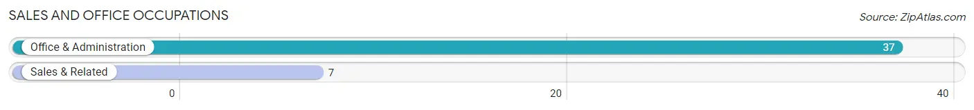 Sales and Office Occupations in Zip Code 68838