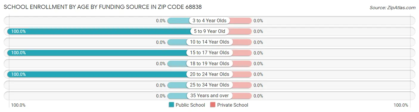 School Enrollment by Age by Funding Source in Zip Code 68838